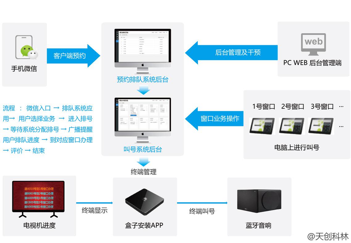 看微信预约排队叫号机怎么更新换代传统排队叫号机