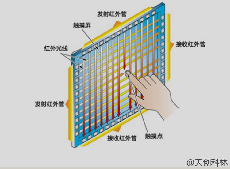 触摸体机的工作原理是什么？