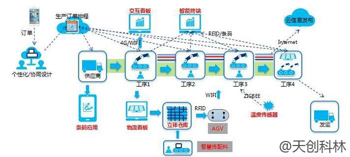 车间物联网对数字工厂有什么影响？