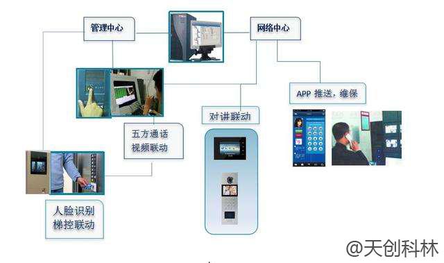 电梯控制系统已实现多方联控