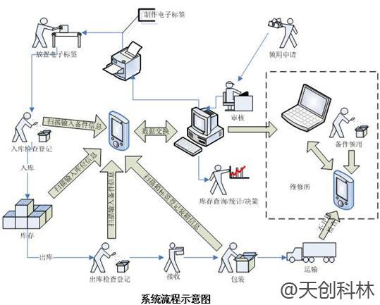 工厂RFID物流管理的优点