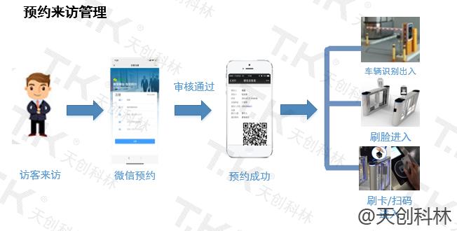 访客预约软件有哪些？是如何实现的